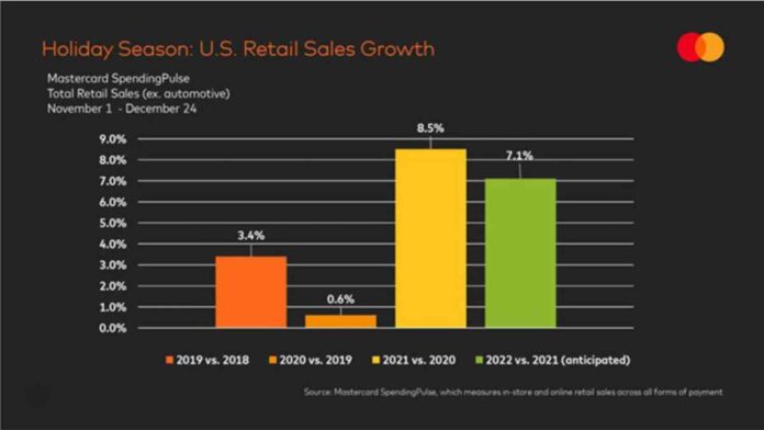 Holidays Shaping Up To Be Yet Another Positive Retail Season For Jewellers-Mastercard Holidays Shaping Up To Be Yet Another Positive Retail Season For Jewellers-Mastercard