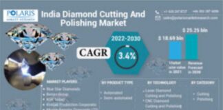 India's Diamond Cutting and Polishing Market Share to Grow at 3.4% CAGR to Reach US $25.25 Billion by 2030-Polaris Market Research