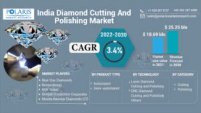 India's Diamond Cutting and Polishing Market Share to Grow at 3.4% CAGR to Reach US $25.25 Billion by 2030-Polaris Market Research