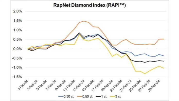 Diamond prices saw mixed trend in February-1