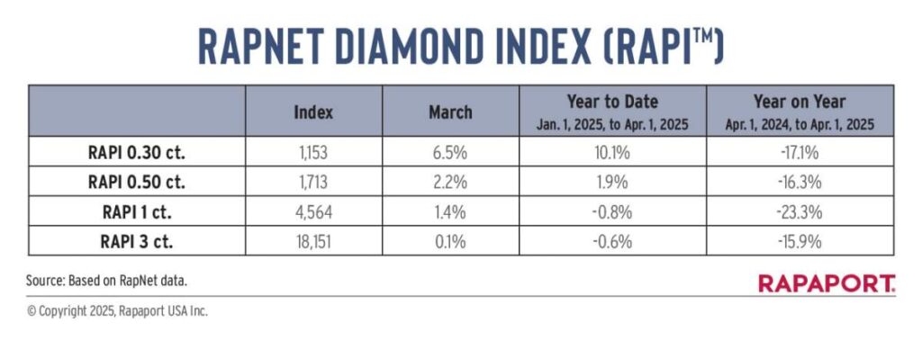 Diamond market rebounds with price gains across key segments rapaport-2