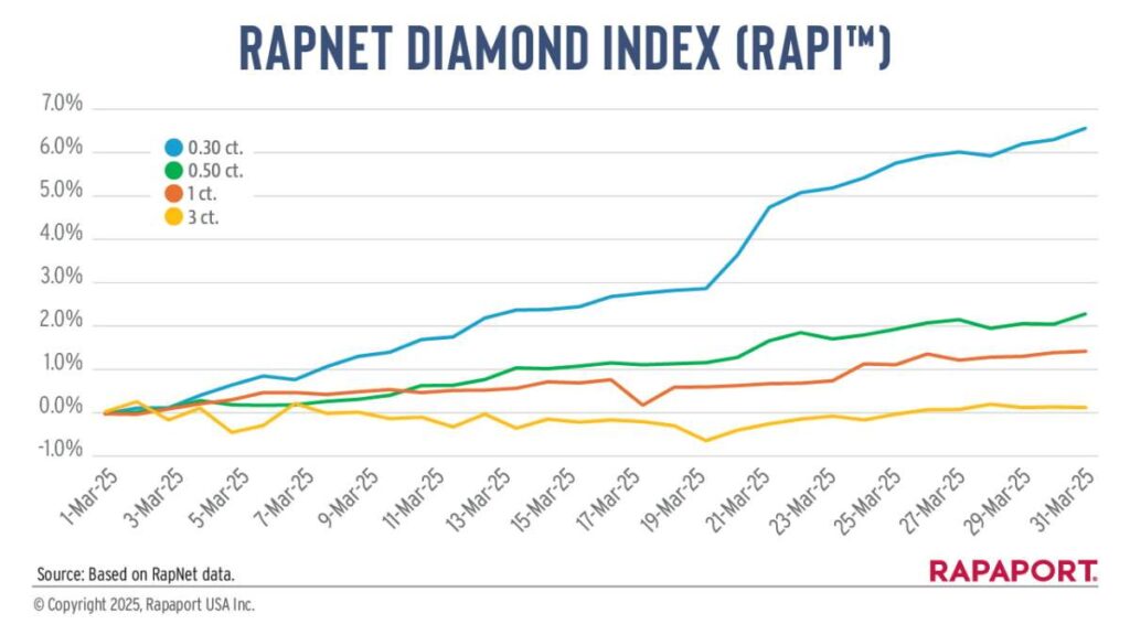 Diamond market rebounds with price gains across key segments rapaport-3