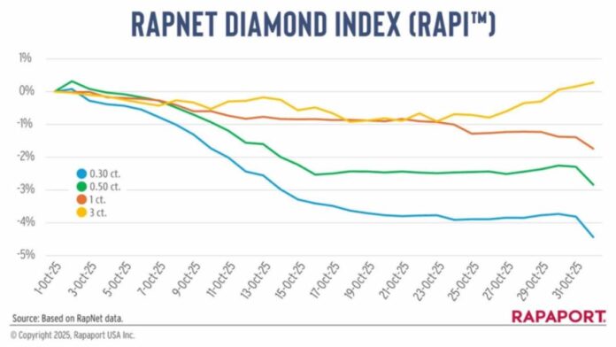 Rapaport - Diamond Market Softened in October, Prices Declined Rapaport - Diamond Market Softened in October, Prices Declined
