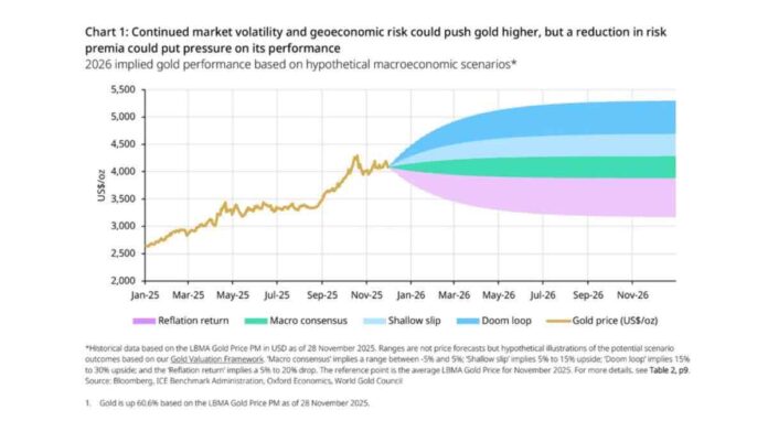 Uncertainty in Gold Prices in 2026 - World Gold Council says prices may move 5% to 30% Uncertainty in Gold Prices in 2026 - World Gold Council says prices may move 5% to 30%