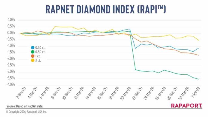Cautious mood in diamond market amid war impact; Middle East conflict hits industry Cautious mood in diamond market amid war impact; Middle East conflict hits industry
