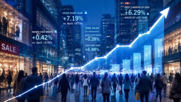Retail Sales in the US Rise Strongly for the 8th Consecutive Month Despite Inflation Retail Sales in the US Rise Strongly for the 8th Consecutive Month Despite Inflation