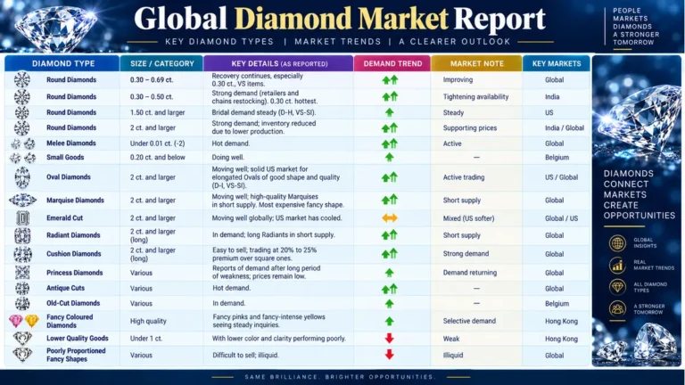 Global Diamond Market Review